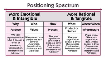 上海尚略品牌营销策划公司 如何创造强大而独特的品牌定位——市场营销策划核心教程